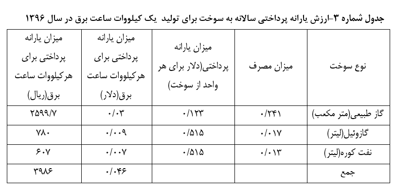 ارزش یارانه پرداختی سالانه به سوخت برای تولید 