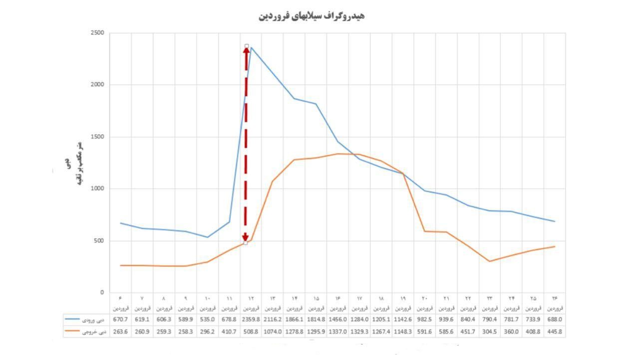 شکل 2 هیدروگراف سیلاب های فروردین