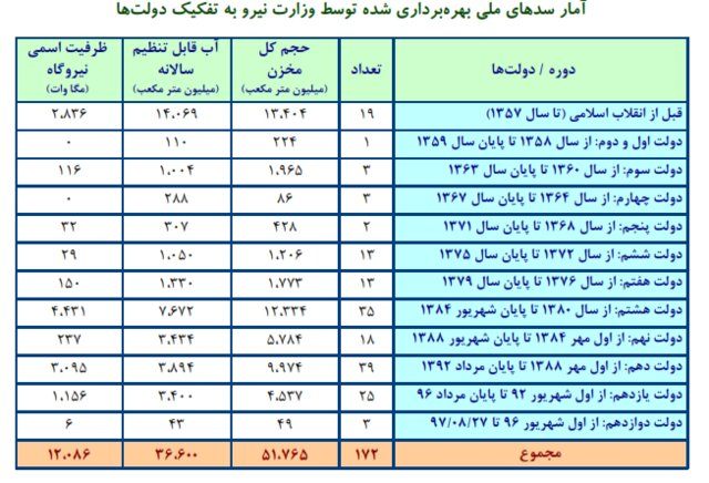 سدهای ملی بهره برداری شده