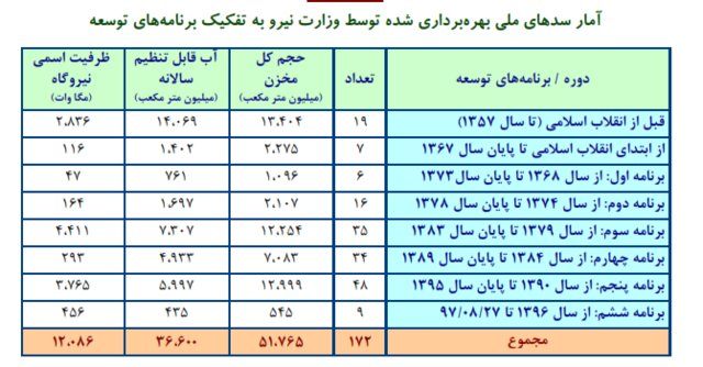 سدهای بهره برداری شده توسط وزارت نیرو