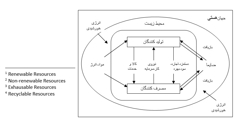 نظام اقتصادي- ‌محيط زيستي