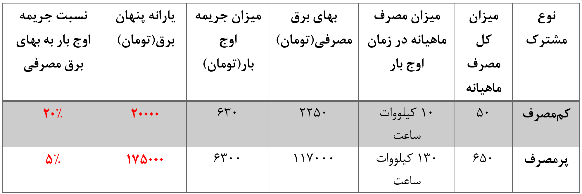 مقایسه یارانه و میزان جریمه مشترکین پرمصرف