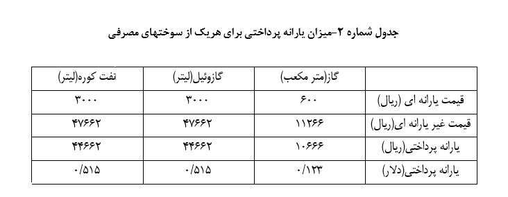 میزان یارانه پرداختی 