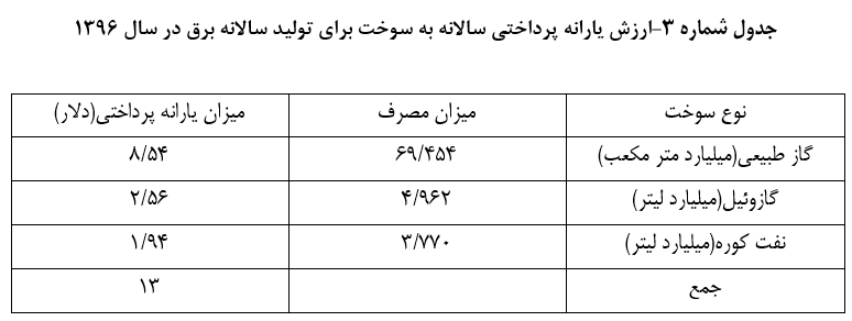 ارزش یارانه پرداختی