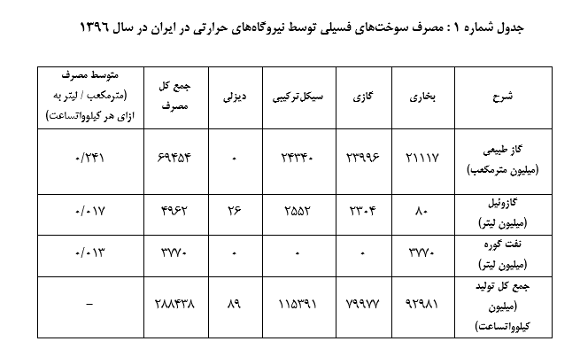 مصرف سوخت های فسیلی