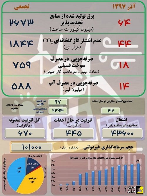 ظرفیت نیروگاه‌های تجدیدپذیر نصب شده به ۶۷۰ مگاوات رسید