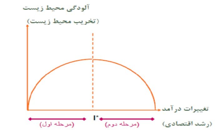 رابطه رشد و آلودگی محیط زیست