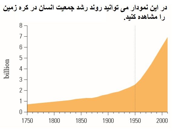 روند رشد جمعیت انسان