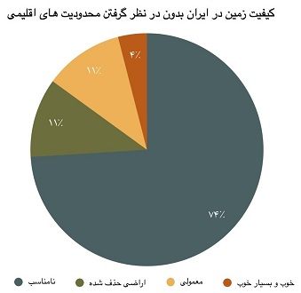 کیفیت زمین کشاورزی