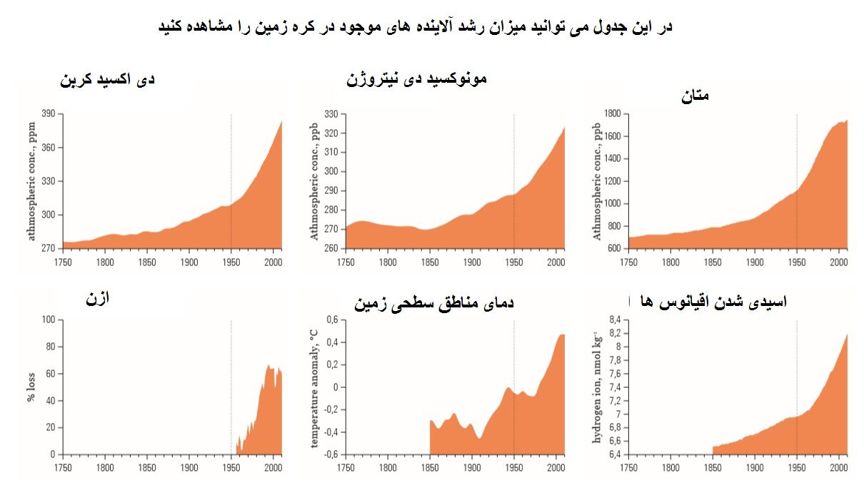 نمودار رشد آلاینده