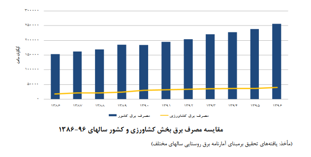 مقایسه مصرف برق