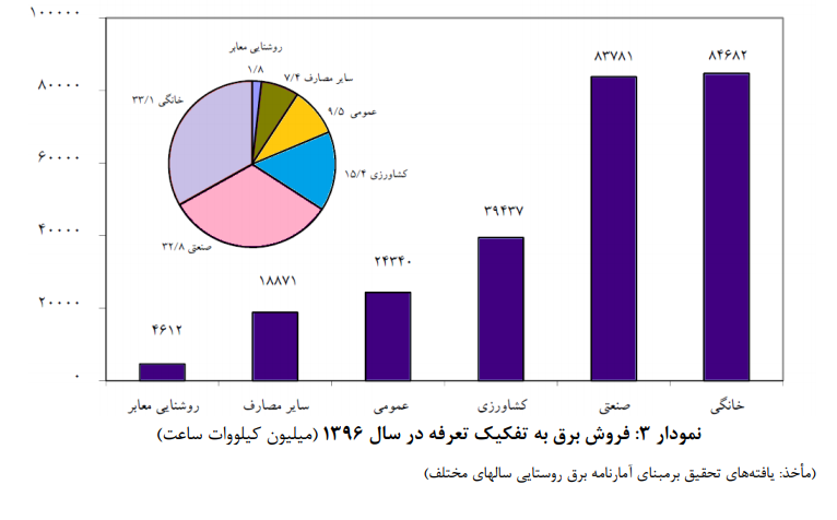 فروش برق به تفکیک تعرفه