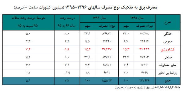 مقایسه مصرف برق به تفکیک نوع مصرف