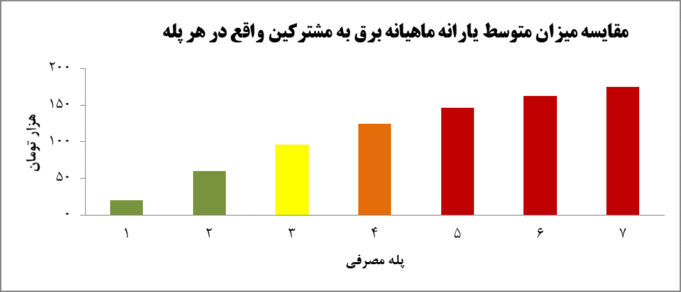 میزان یارانه ماهیانه برق