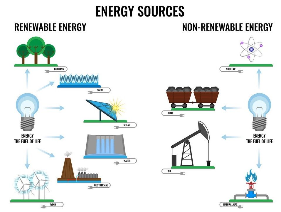 منابع انرژی های نو