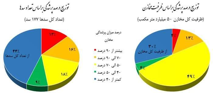 ظرفیت و توزیع پرشدگی مخازن سد ها