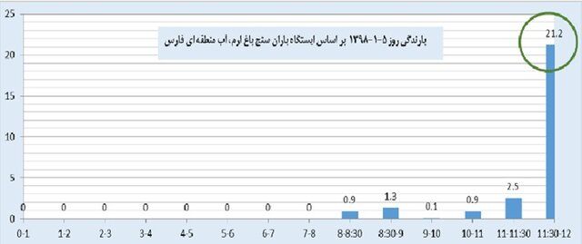 شدت بارندگی در ۵ فروردین