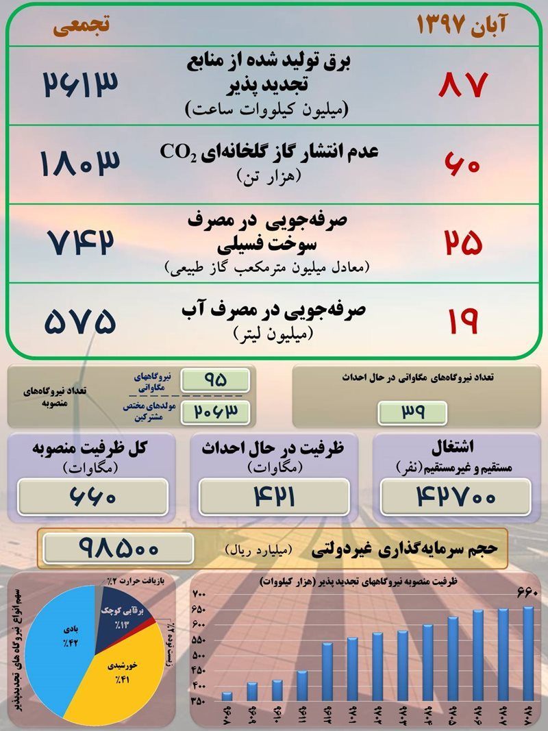 برق تولید شده از منابع تجدید پذیر