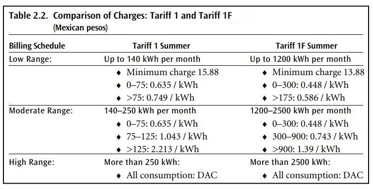 تعرفه برق در مکزیک