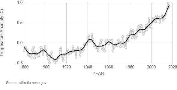 میزان تغییر دمای کره‌ی‌ زمین به نسبت میانگین سال‌های ۱۹۵۰ تا ۱۹۸۰  منبع: وبگاه ناسا
