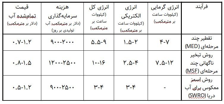 ‌جدول شماره ۱: هزینه‌های تولید آب از فناوری‌های مختلف