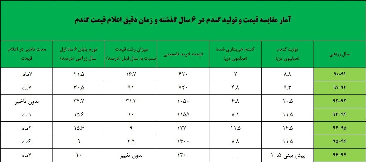 آمار مقایسه قیمت و تولید گندم