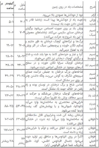 جدول معرفی انواع باد