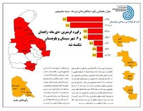 ثبت رکورد گرما در زاهدان در دی ماه گذشته