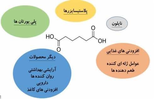 کاربرد آدیپیک اسید