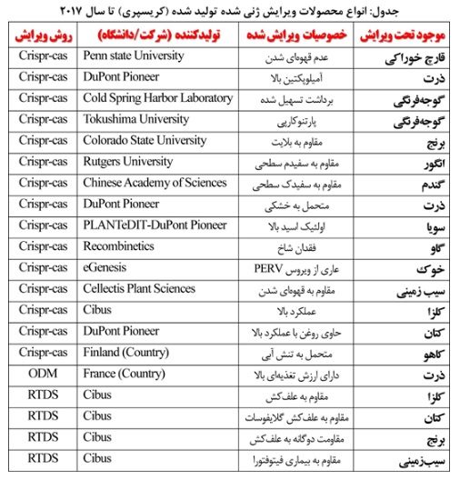 انواع محصولات ویرایش ژنی