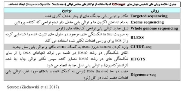 محصولات حاصل از کریسپر شناسایی شده‌اند و قابل‌ردیابی، انتخاب و حذف هستند