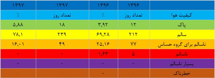 الودگی هوا