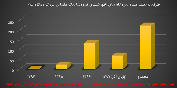 شکل 3: ظرفیت نصب شده نیروگاه‌های خورشیدی فتوولتاییک مقیاس بزرگ در کشور تا پایان آذرماه 1397