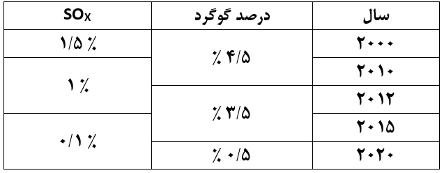 روند تغییرات محدودیتهای گوگرد در نفت کوره در 20 سال گذشته در جدول زیر آمده است :