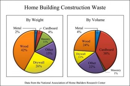  ترکیب و میزان تولید نخاله های ساختمانی