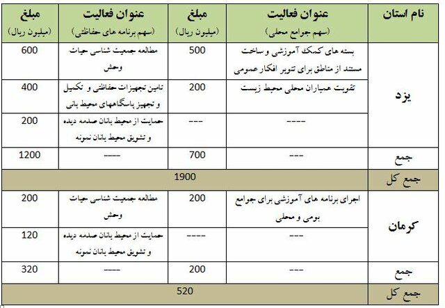 جدول2- فاز دوم نحوه هزینه‌کرد منابع حاصل از صدور پروانه