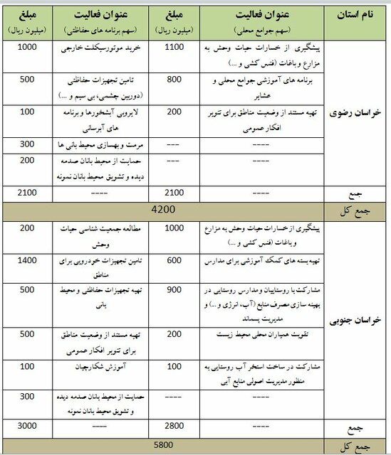 جدول 1- فاز دوم نحوه هزینه‌کرد منابع حاصل از صدور پروانه