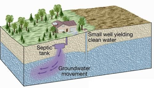 عوامل آلوده کننده آب های زیرزمینی