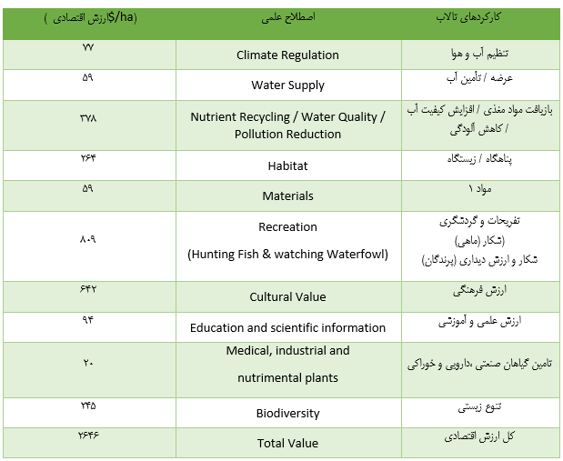  ارزش اقتصادي كاركردهاي تالاب كاني‌برازان(سال پایه: 2016)