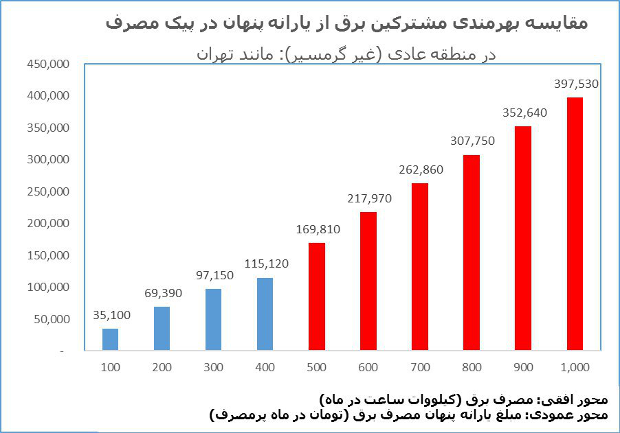 مصرف کیلووات ساعت برق در ماه