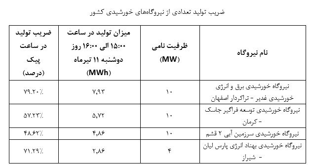 ضریب تولید تعدادی از نیروگاه‌های خورشیدی کشور