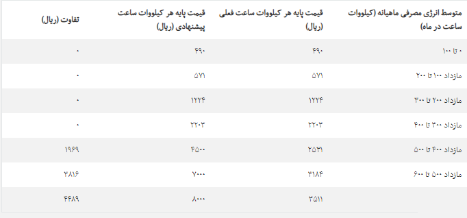 متوسط انرژی مصرفی ماهیانه