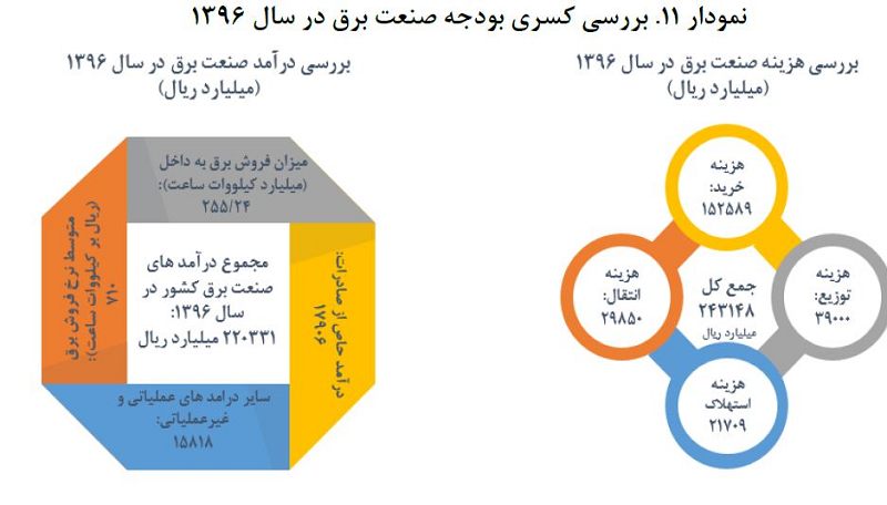  درآمد هزینه، صنعت برق سالیانه بالغ بر ۲۰.۰۰۰ میلیارد ریال کسری بودجه مواجه باشد.