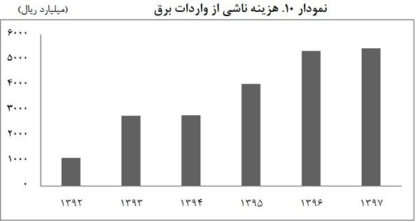 هزینه واردات برق