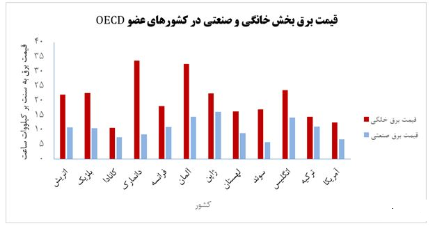 قیمت برق صنعتی کشور