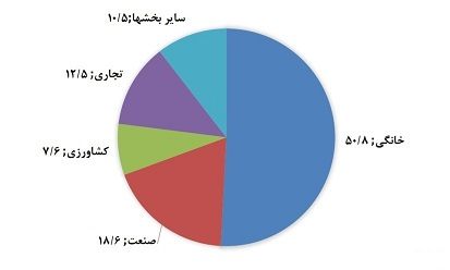 نمودار مصرف برق