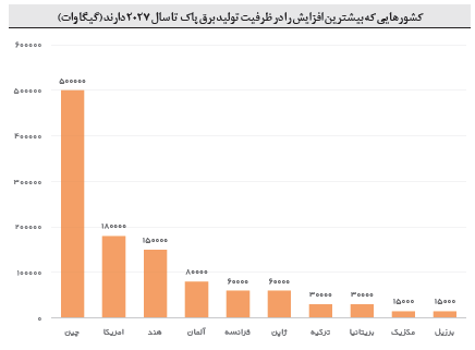 بزرگ‌ترین سرمایه‌گذاران در تولید برق با استفاده از انرژی‌های ‌‌‌‌‌‌‌‌‌‌‌‌‌‌‌‌‌‌‌‌‌‌‌‌‌‌‌‌‌‌‌احیاشدنی