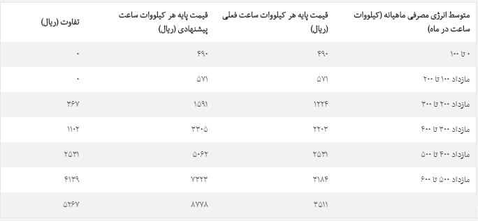 متوسط انرژی مصرفب ماهیانه 