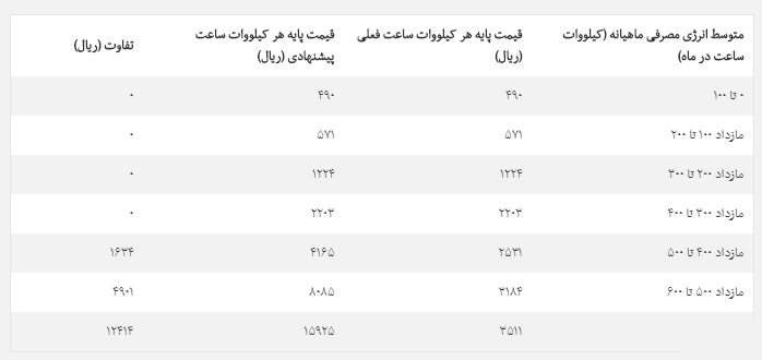 قیمت پایه هر کیلو وات ساعت