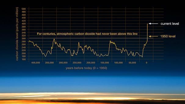 تغییرات میزان دی‌اکسیدکربن در جو زمین از چهارصد هزارسال پیش تاکنون